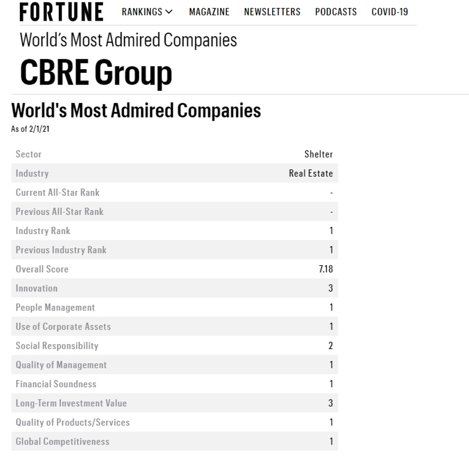 CBRE 1 Real Estate Company on Fortune’s Most Admired List for Third